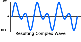 Complex Wave form