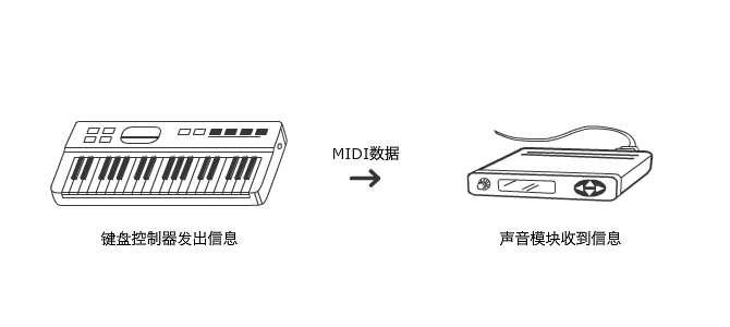 A MIDI system.