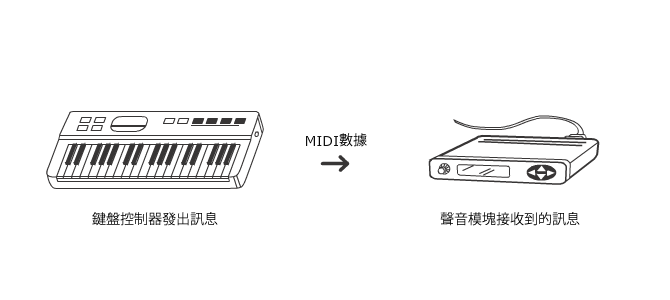 A MIDI system.