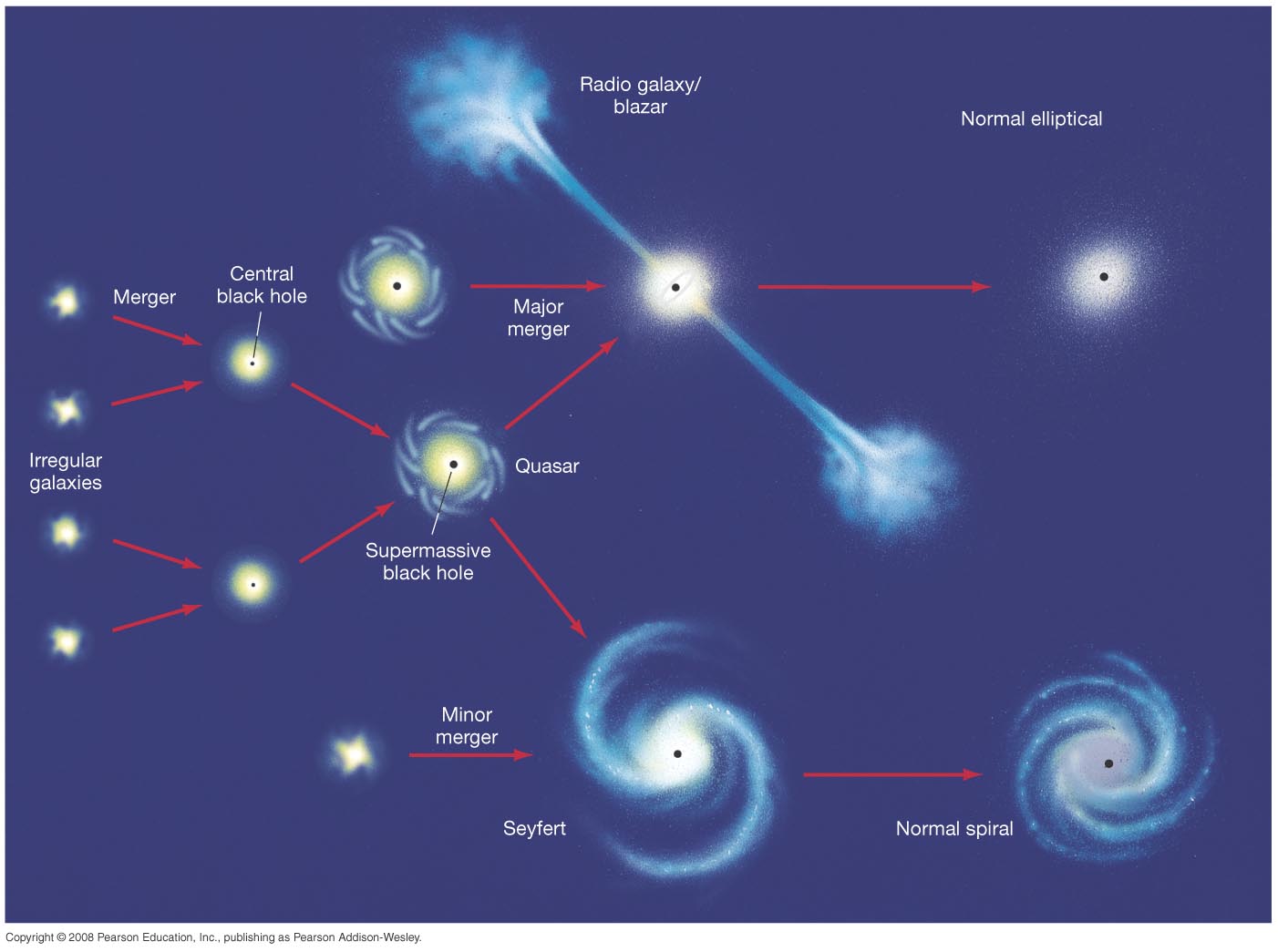 Galaxy Evolution Of Galaxies And Quasars Britannicacom Galaxies Galaxy Evolution Of Galaxies And Quasars Britannicacom Galaxies