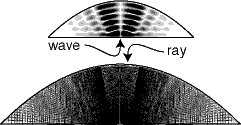Ray-wave duality
