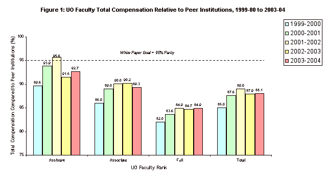 Figure 1: UO Faculty Total Compensation Relative to Peer Institutions, 1999-00 to 2003-04