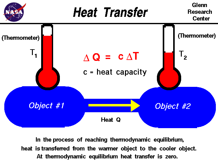 A review of heat transfer and fluid flow mechanism in heat