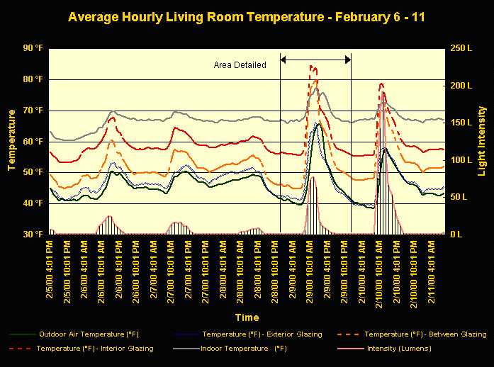 Glazing Temperature Data Analysis
