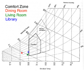 Thermal Comfort Chart