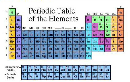 important groups on the periodic table