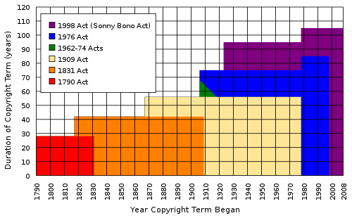 Tom Bell's Public Domain Chart