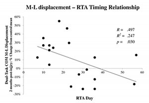 graphic shows when athletes returned to action and regression in symptoms