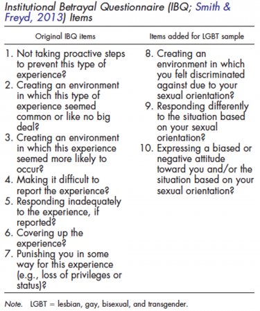 Items on the Institutional Betrayal Questionnaire