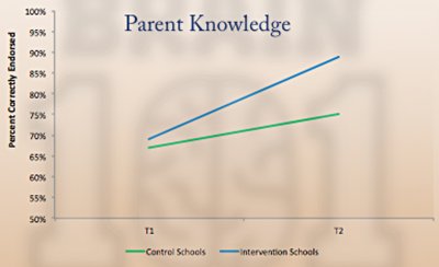 graphic shows increase in knowledge among parents at intervention schools