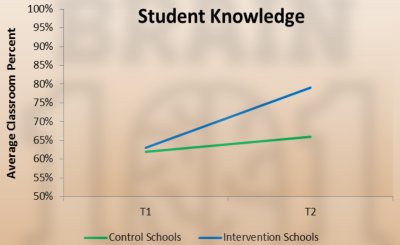 graphic shows improvements in students' knowledge 