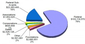 Graphic of pie chart showing all external funding sources