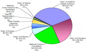 Pie chart graphic shows funding by federal agencies