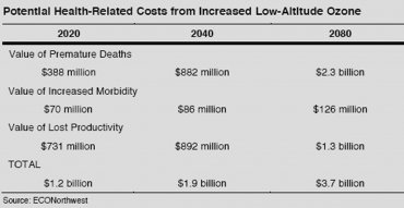 graphic showing Projected costs of health care in Washington