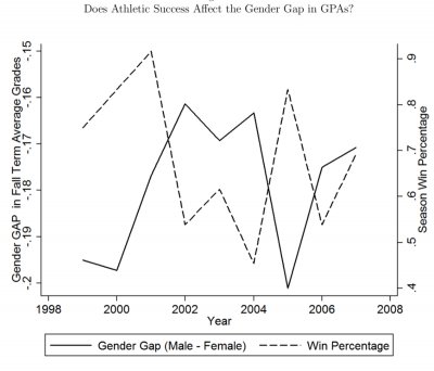 Graph shows gender gap in GPAs rise and fall with team success
