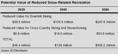 Projected costs to Oregon's winter recreation