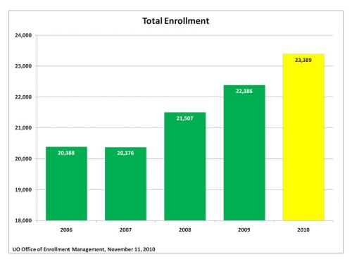 Total enrollment 2010