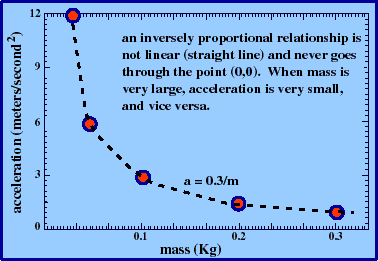 Motion acceleration and forces