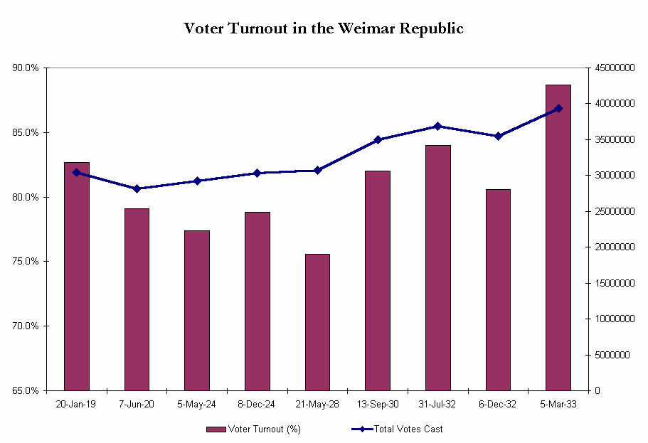 Chart Voter Turnout in the Weimar Republic