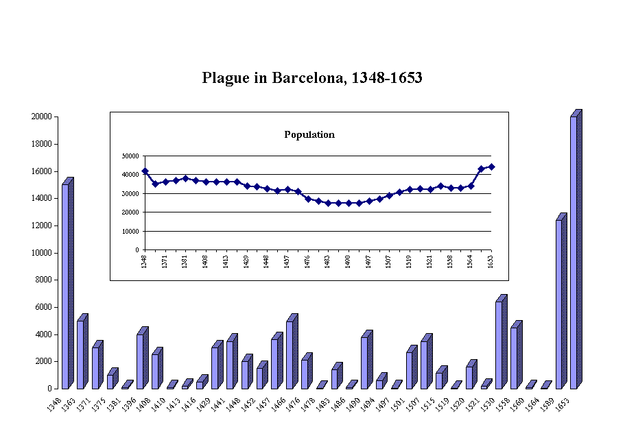 Bubonic Plague Chart
