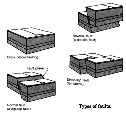 types of faults and stress