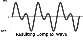 A combination of a basic sin was with a high frequency one and the resulting wave form.