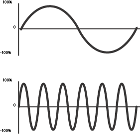 Showing the difference between Fundamental and Partial Frequency.