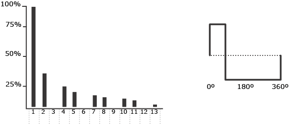 Rectangle Wave graph.