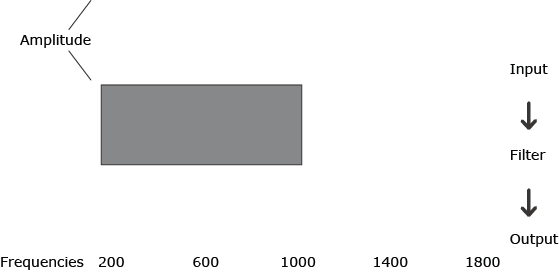 Background Graph, Frequencies on the X-axis, and steps on the Y-axis.