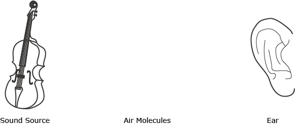 background demostrates how sound particles travel from a source (volin) to a reciver(ear).