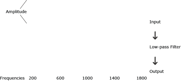 Showing how a sound is passed through a filter and then the resulting waveform is shown.