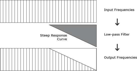 Showing the process of filtering a wave form from the Step Response Curve.