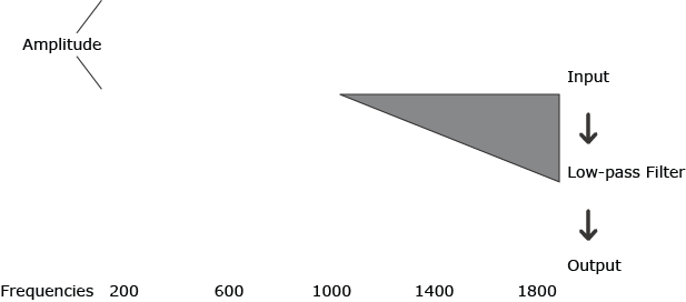 Background and labels of frequencies and steps of the process of filters.