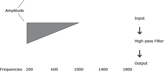 Background and labels of frequencies and steps of the process of filters.