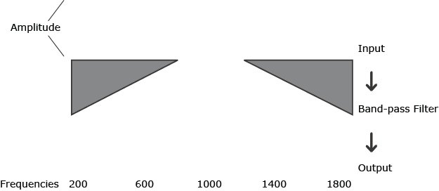 Background and labels of frequencies and steps of the process of filters.