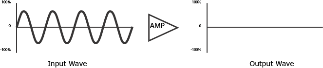 Graph of input wave to output wave.