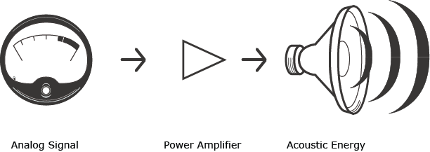 Analog Signal going into a amplifier then being produced as Acoustic Energy(sound)