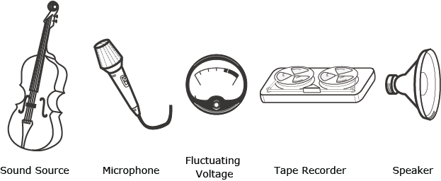 Series of images, going from a sound source (violin) to a microphone, show the fluctuating voltage as a tape recorder records the sound, then is played through a speaker.
