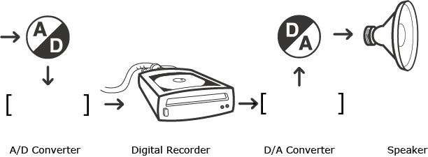 A process of showing the conversion from analog sound to a digital recorder then converts it digital noise then back into analog for a speaker to play the sound.