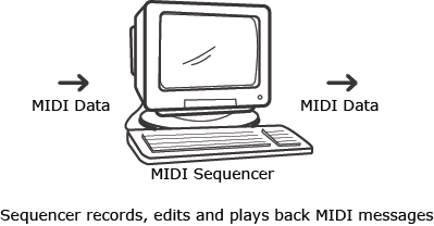 MIDI data is received by sequencing software where it can be recorded, edited and ultimately transmitted to sound-producing components in the MIDI system.