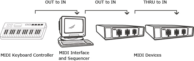 A MIDI interface.