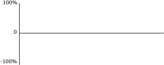 Image of sin wave on a axis