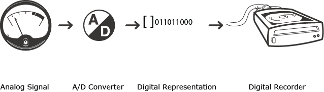 Showing the process from an analog signal converted to digital showing the digital representation in binary (0's and 1's) then recording that data onto a hard drive.