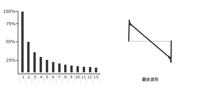 Bar graph with a exponential decrease.