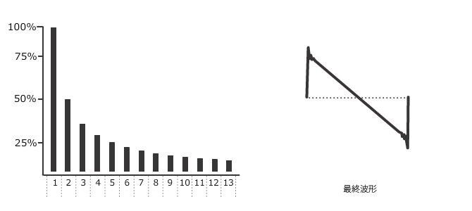 Bar graph with a exponential decrease.