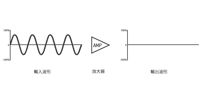 Graph of input wave to output wave.