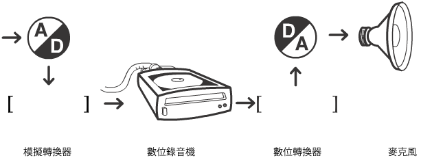 A process of showing the conversion from analog sound to a digital recorder then converts it digital noise then back into analog for a speaker to play the sound.