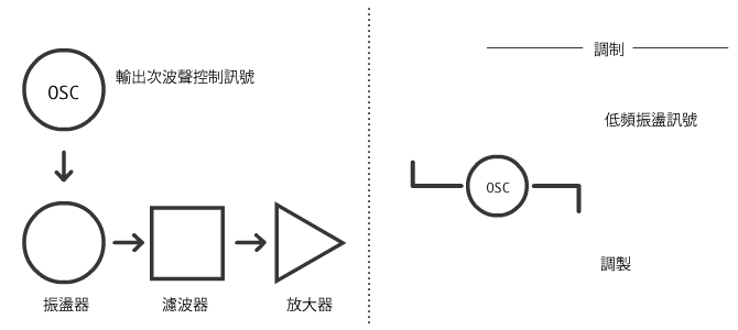 The LFO outputs a periodic shape that can be adjusted and applied to an oscillator, to modify a signal.