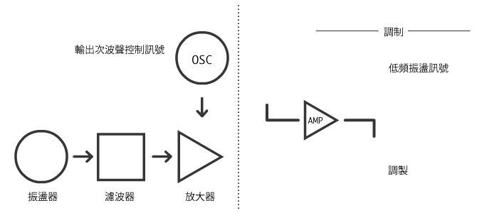 The LFO outputs a periodic shape that can be adjusted and sent to an amplifier to modify a signal