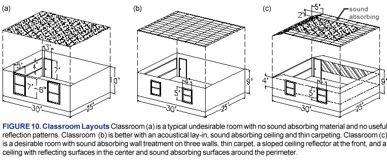 3 classroom layouts, best with sound absorption at perimeter of ceiling